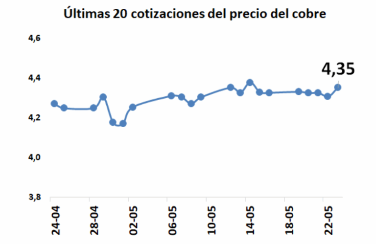 Cobre cierra semana al alza y alcanza promedio anual de US$ 4,23 por libra