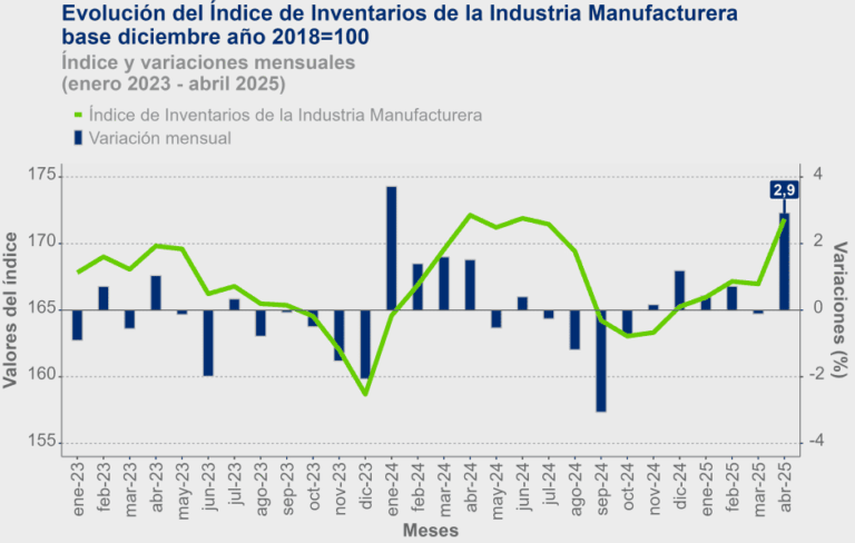 Industria manufacturera eleva inventarios en abril impulsada por el sector alimenticio