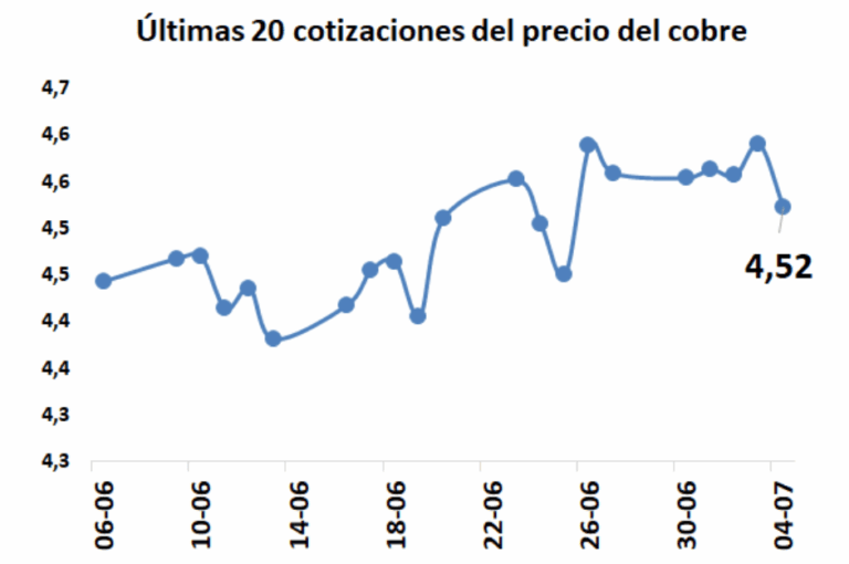Precio del cobre cierra a la baja por repunte del dólar, pero mantiene alza anual