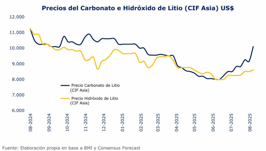 Cochilco proyecta alza en precios del litio y fuerte crecimiento de ...
