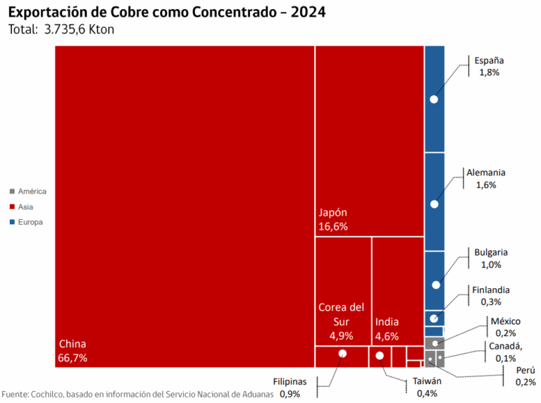 Déficit estructural en el mercado de concentrados profundiza la pérdida de competitividad de las fundiciones chilenas