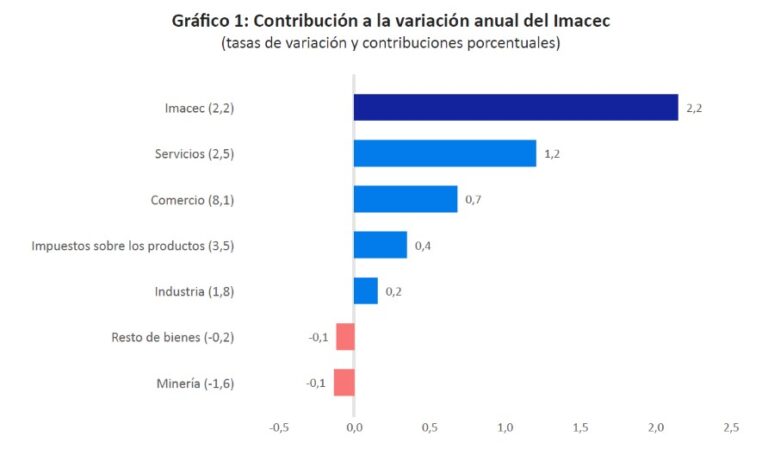 Imacec de octubre crece 2,2% y consolida repunte impulsado por comercio y servicios