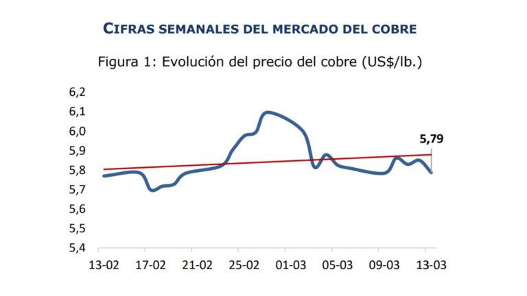 Precio del cobre cierra semana con leve caída y se ubica en US$ 5,79 por libra en medio de alta volatilidad internacional