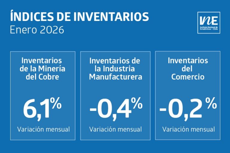 Inventarios de la minería del cobre registran alza de 6,1% en enero de 2026