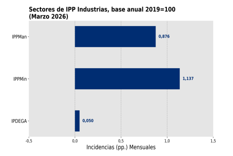 IPP de Industrias sube 2,1% en marzo impulsado por la minería y el cobre