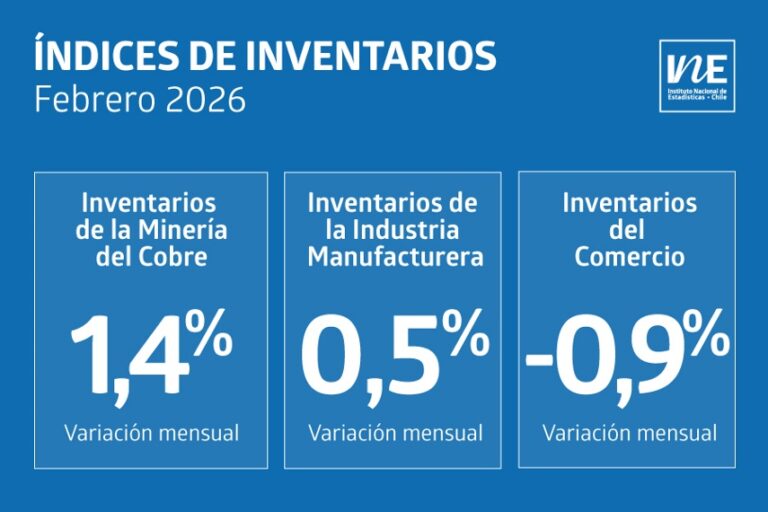 Inventarios de la minería del cobre suben 1,4% en febrero impulsados por insumos industriales