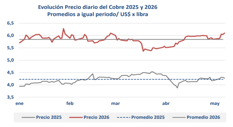 Cochilco: cobre cierra sobre US$6 la libra impulsado por tensión geopolítica y restricciones de oferta