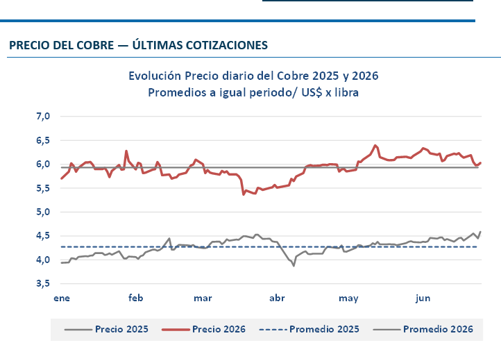 Cobre baja 1,8%, pero mantiene soporte del mercado