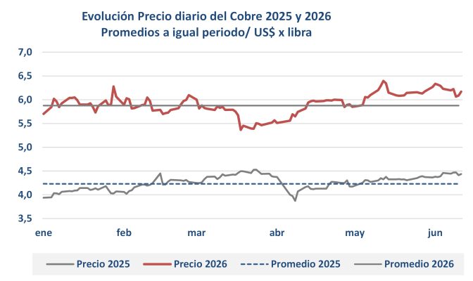 Cobre mantiene soporte sobre los US$6 por libra ante tensión en inventarios y expectativa de aranceles en EE.UU.