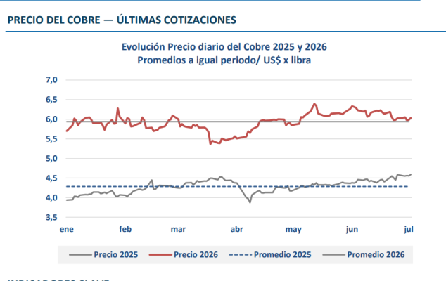 Cobre cierra la semana en US$6,03 por libra con apoyo de la menor oferta chilena